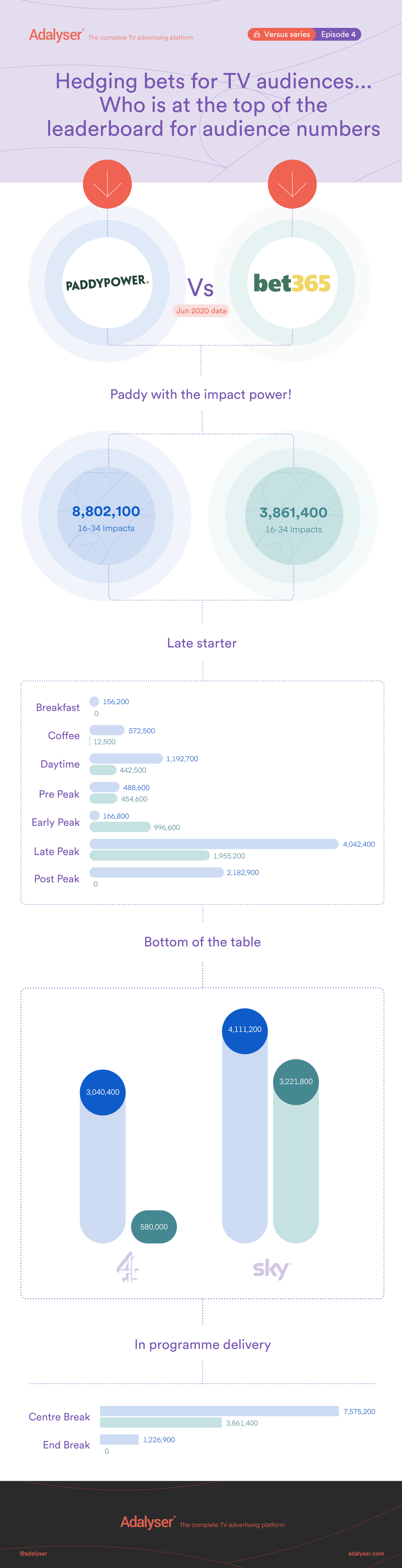 infographic analysing advertising efficiency between paddy power and bet 365